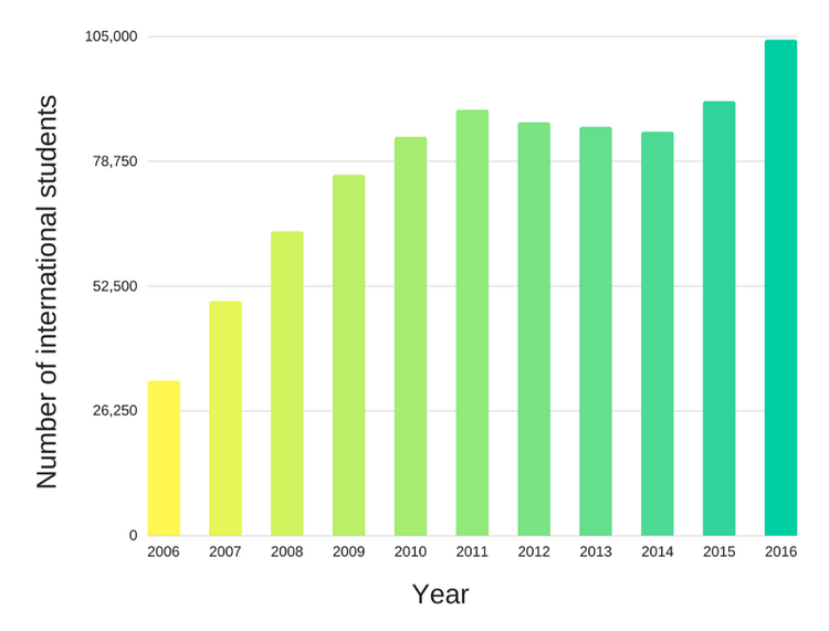 graph showing the number of foreign students living in korea