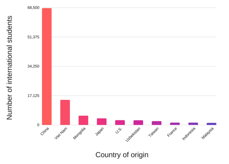 graph showing countries of origin of international students in Korea