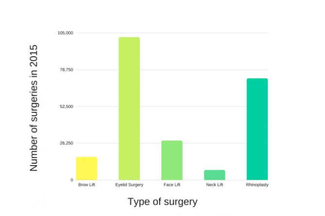 Graph of types of surgery, including rhinoplasty in Korea