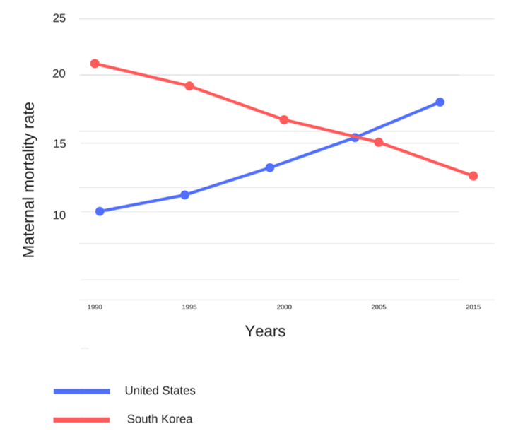 Comparison of maternal mortality rates in the United States and South Korea